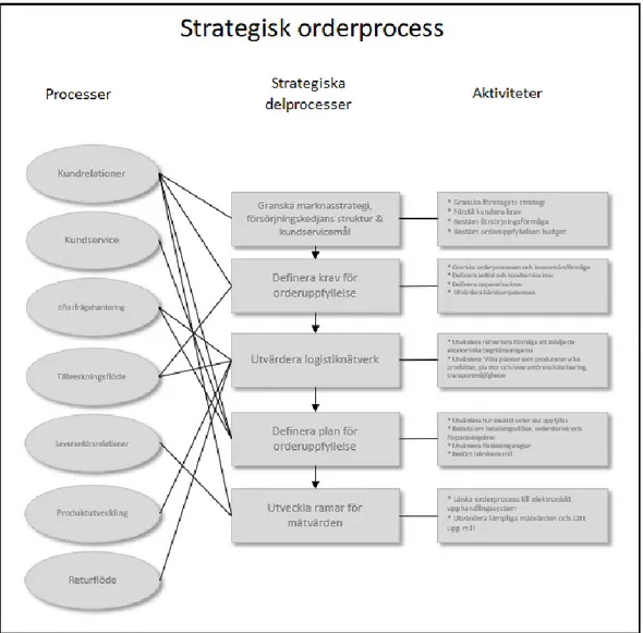 Figur 6 - Strategisk  orderprocess 