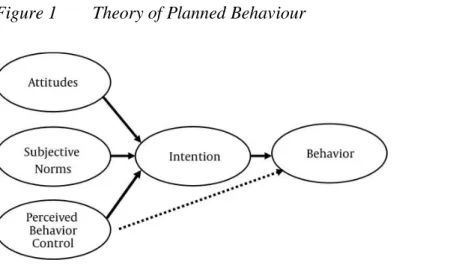 Figure 1  Theory of Planned Behaviour 
