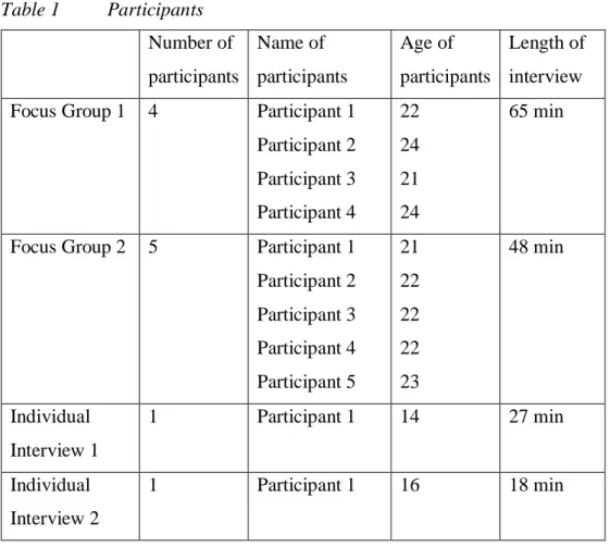 Table 1  Participants   Number of  participants  Name of  participants  Age of  participants  Length of interview  Focus Group 1  4  Participant 1 