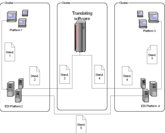 Figure 3-1 The EDI process, authors own illustration 