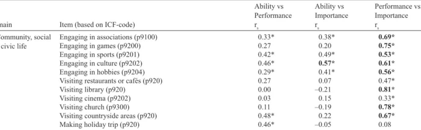 Table II. Actual ratings with respect to each International Classification of Functioning, Disability and Health (ICF) domain of activity/participation  regarding the aspects of perceived ability (Ability), performance, and perceived importance (Importance