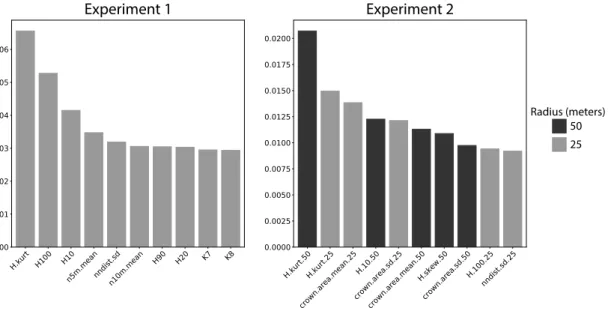 Figure 5. Top 10 feature importances for Experiment 1 (left) and Experiment 2 (right)