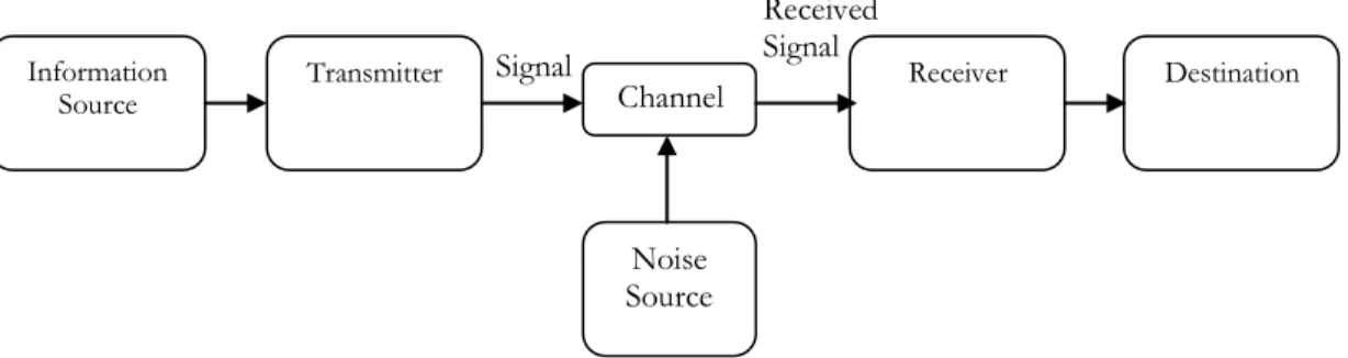 Figure 2 - Shannon and Weaver´s Model of Communication, 1948  