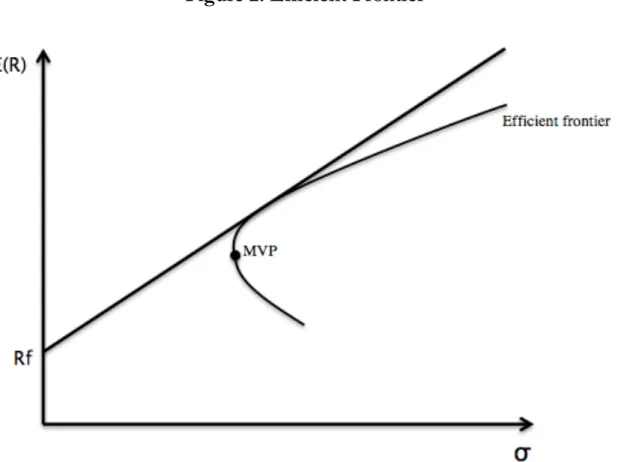 Figure 2. Efficient Frontier 
