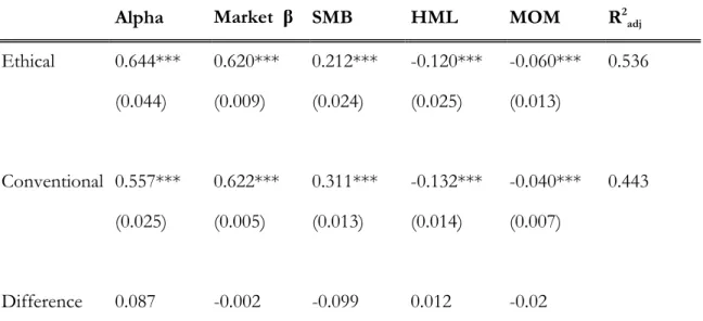 Table 4. Results Carhart's Four-Factor Model 