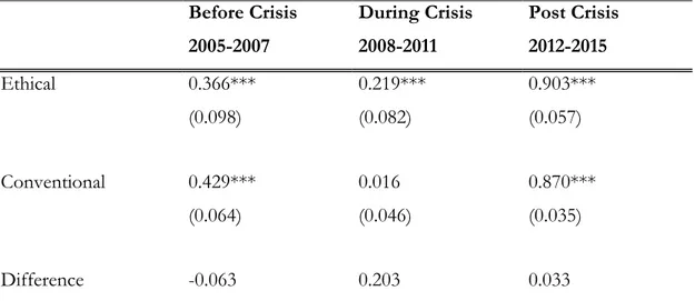 Table 5. Alpha's divided into Sub-Periods  Before Crisis   2005-2007  During Crisis     2008-2011  Post Crisis  2012-2015  Ethical  0.366***  0.219***  0.903***  (0.098)  (0.082)  (0.057)  Conventional  0.429***  0.016  0.870***  (0.064)  (0.046)  (0.035) 