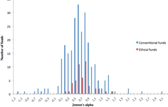 Figure 4. Frequency Distribution of Jensen's Alpha 