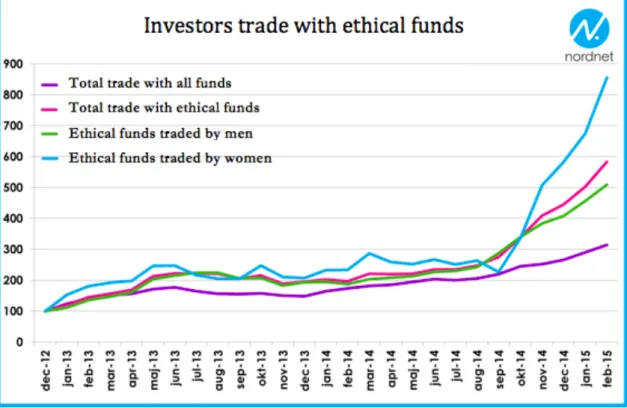 Figure  1  below  represents  Swedish  investments  in  ethical  funds,  indicated  by  the  purple  line, compared to all funds together, the pink line