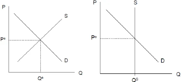 Figure 2-3. Demand and supply equilibrium on traditional (left) and entertainment  (right) markets