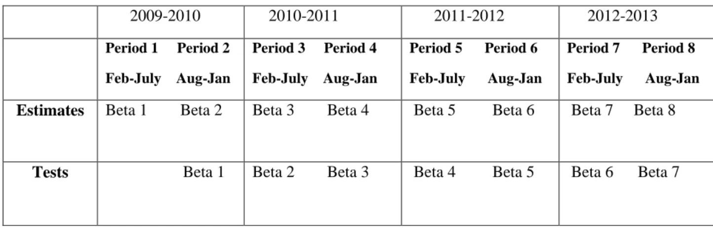 Table 1: Distribution of time period for estimates and tests        2009-2010      2010-2011        2011-2012       2012-2013  Period 1     Period 2  Feb-July    Aug-Jan  Period 3     Period 4 Feb-July    Aug-Jan  Period 5      Period 6  Feb-July      Aug-
