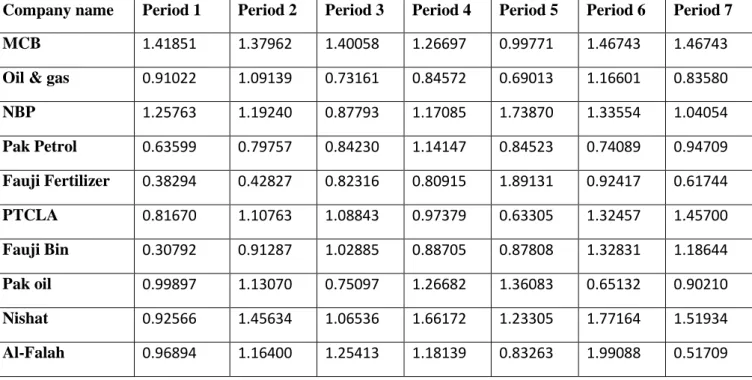 Table 2: Beta estimates for Period 1 to Period 7. 