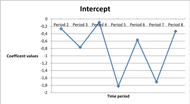 Figure 2: Intercept Estimates (Period 2 to Period 8) 