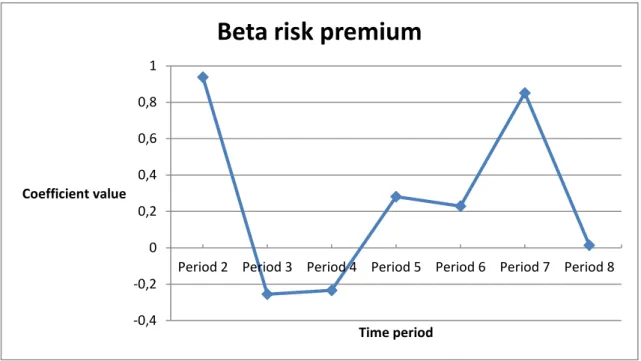 Figure 3: Beta risk premium coefficients 