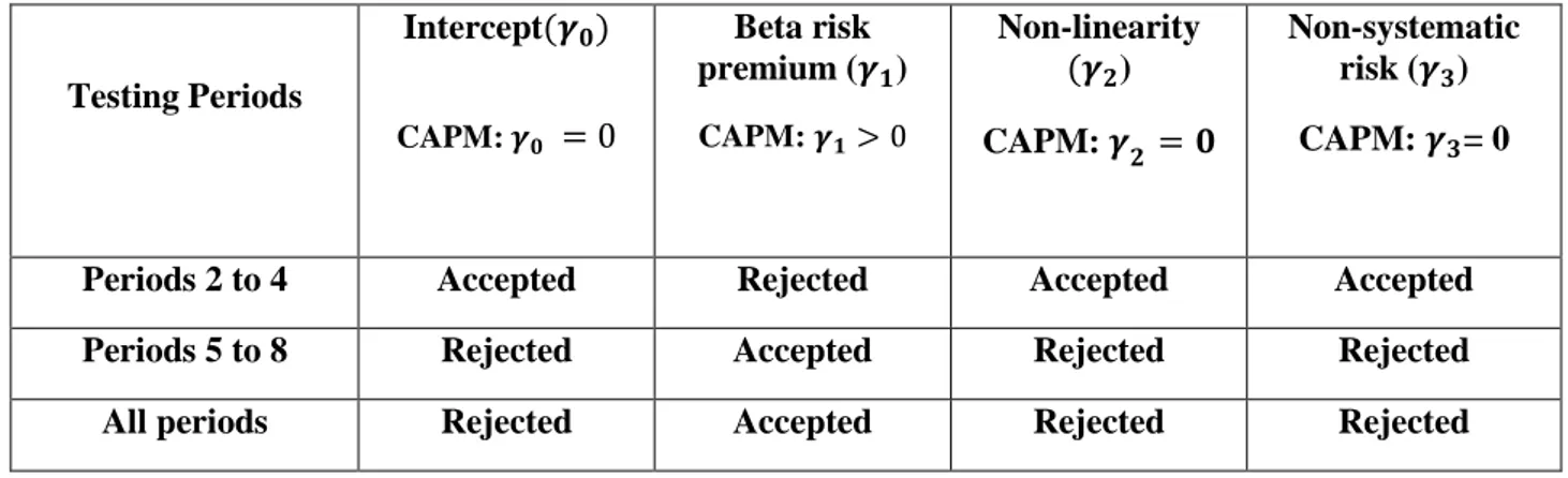 Table 7: Summary: Acceptance or Rejection of the CAPM- Associated Hypotheses  Testing Periods  Intercept      CAPM:         Beta risk premium (  ) CAPM:       Non-linearity   )  CAPM:      Non-systematic risk ( ) CAPM:  = 0 