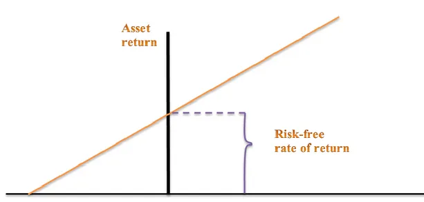 Figure 1: Security market line 