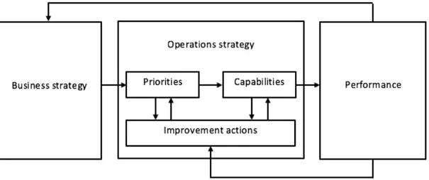 Figure 2.  Theoretical framework of operation strategy and its connection to business  strategy and performance (Sansone, 2018)