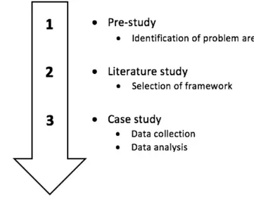 Figure 3.  Research process