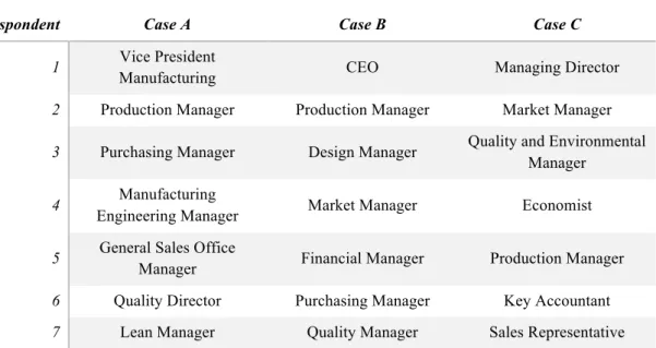 Table 3.   Respondents from each case 