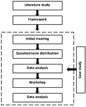 Figure 5.  Process of data analysis  