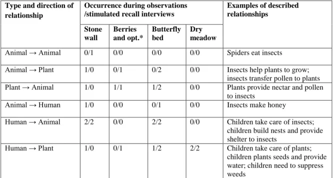 Table 1.  Occurrence of different relationships between organisms described by children during 518 