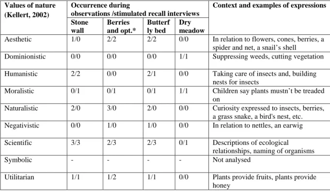 Table 2. Occurrence of different values of nature expressed by children during observations and 535 