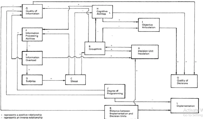 Figure 2. A conceptual model of crisis decision and implementation processes, (Smart and Vertinsky,  1977, p.02) 