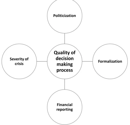 Figure 3. Factors that influence decision-making process within the organization, (Varma, 2019)