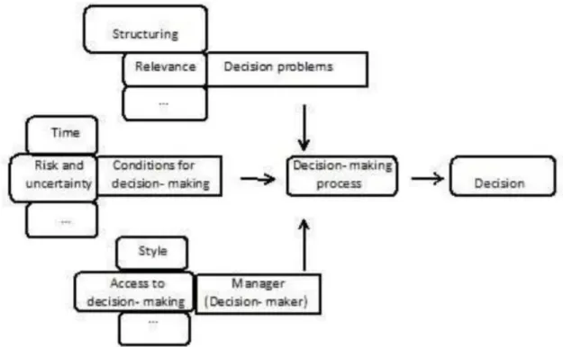 Figure 5. The decision-making process, (Fotr &amp; Svecova, 2010, p. 1480) 