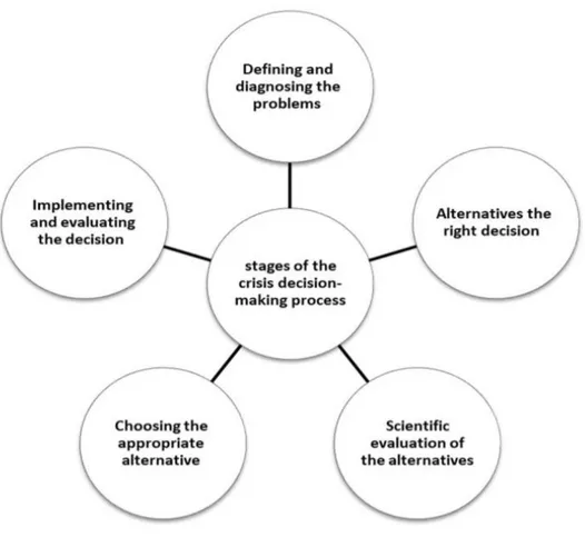Figure 7. Phases of crisis decision-making, (Al-Dabbagh, 2020, p. 6) 