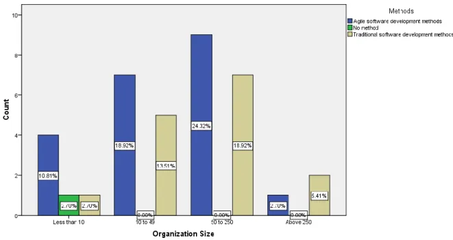 Figure 4-2 Graph representation number of professionals in different size of  organization