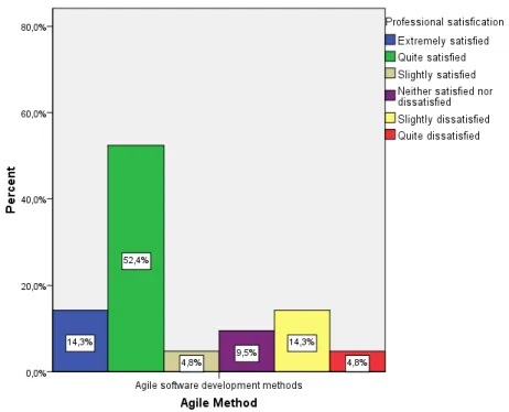 Figure 4-7 Represents ratio of satisfaction for professionals from agile  practices