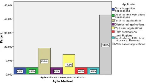 Figure 4-10 Agile software development method professionals with respect to  software application