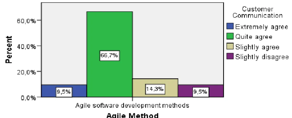 Figure 4-17 Represents the ratio of agile methods professionals satisfaction  with respect to ability of method to have a good communication with 