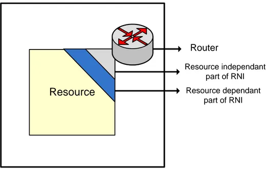 Figure 2.4: NoC components 
