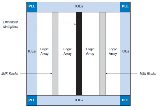 Figure 2.11: Cyclone II block diagram [12] 