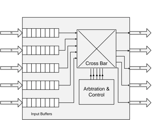 Figure 3.1: A typical NoC Router 