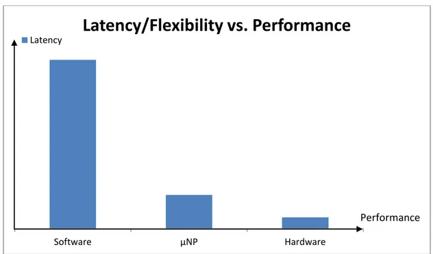 Figure 3.3: Latency/Flexibility vs. Performance graph 