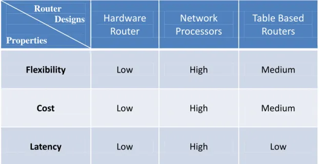 table based routers are very costly. Still they have low latency because of hardware  used