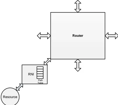 Figure 4.3: Common Path Table in RNI  