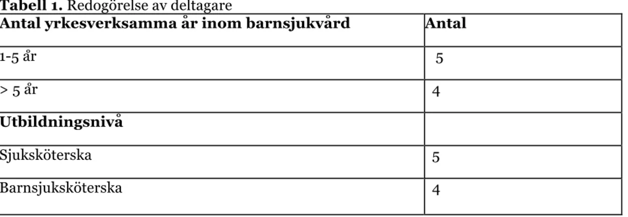 Tabell 1. Redogörelse av deltagare  