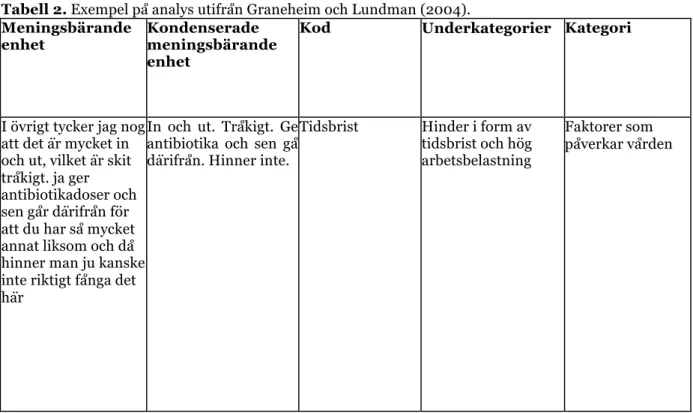 Tabell 2. Exempel på analys utifrån Graneheim och Lundman (2004).  