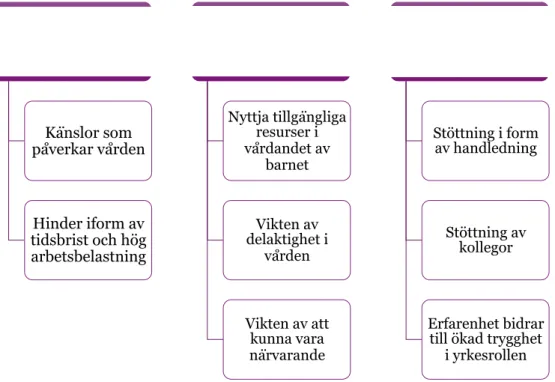 Figur 1. Kategorier med tillhörande underkategorier.  