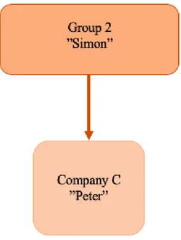 Figure 3 - Group 2 