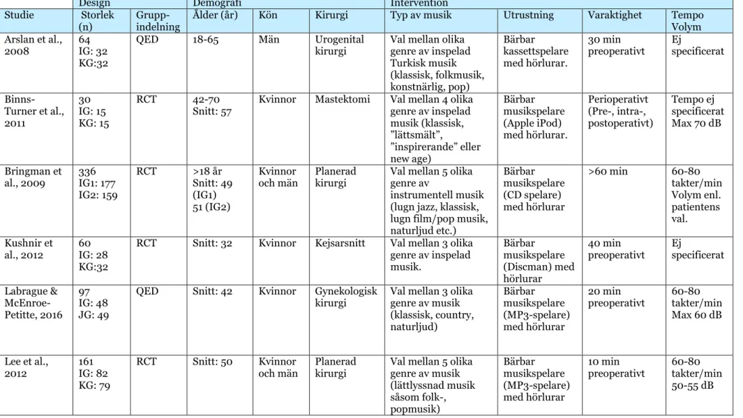 Tabell 1. Studiernas design och genomförande 