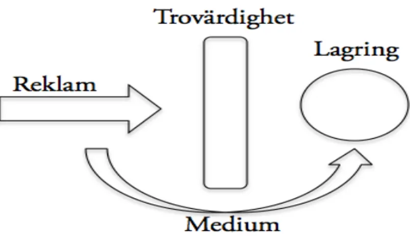 Figur 1. Micael Dahléns trovärdighetsmodell 