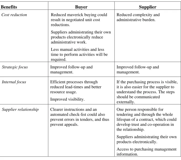 Table 4.2 Examples of expected or suggested benefits of e-procurement for the buyer and  supplier in the case study 