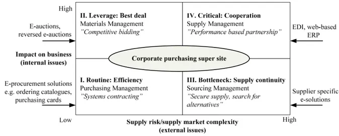Figure 3.1 Different electronic solutions for different purchasing purposes (van Weele, 2005)