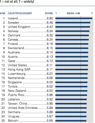 Figure 8: Use of virtual social networks. Sweden ranks second. Excerpt, only the top 25 are shown (World Economic Forum, 2011)