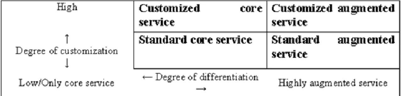 Figure 2.1 Service customization and differentiation (Piercy, 1997, p.146, cited in Kasper et  al., 2006, p.68)