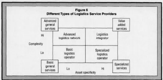 Figure 2.4 Different types of service providers (Persson &amp; Virum, 2001, p. 60). 